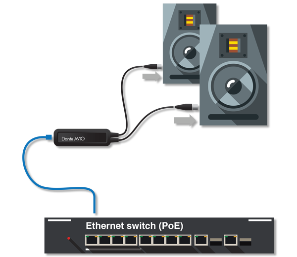 Dante AVIO Analog Outputs